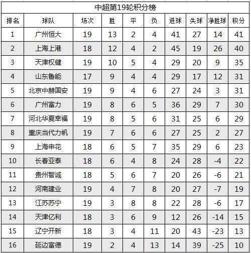 广州恒大客场逆转，继续领跑积分榜