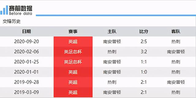 热刺主场爆冷负于南安普顿，遭遇三连败