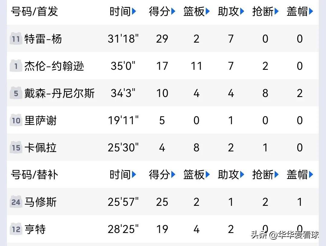MK体育-火箭力克湖人，结束对手的胜利纪录