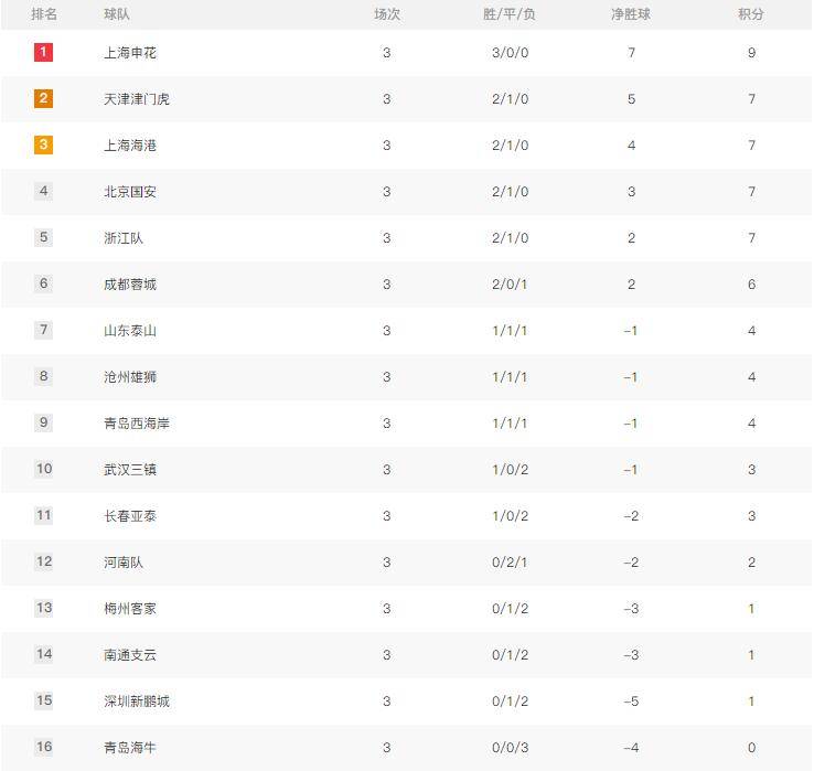 MK体育-慕尼黑红雀力克弗赖堡，全取三分领跑积分榜